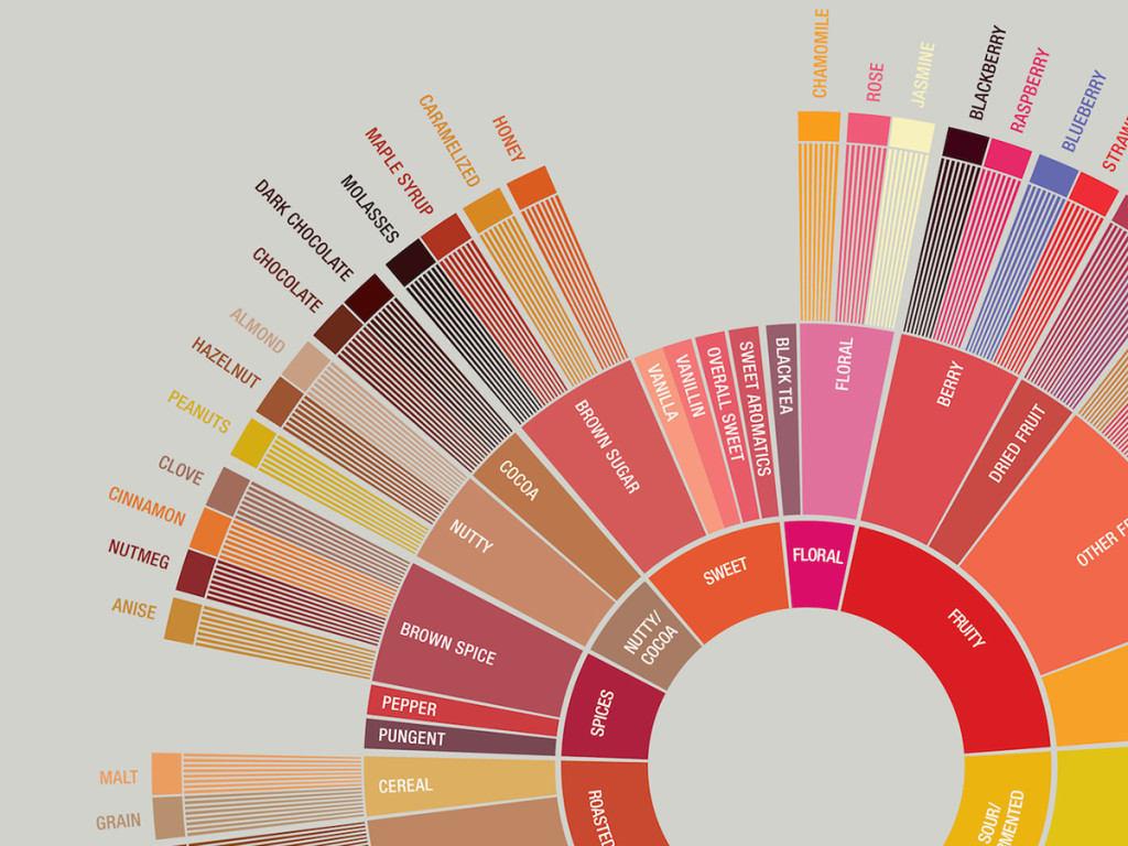 Over the last decade, consumers have increased their understanding and knowledge of coffee flavours